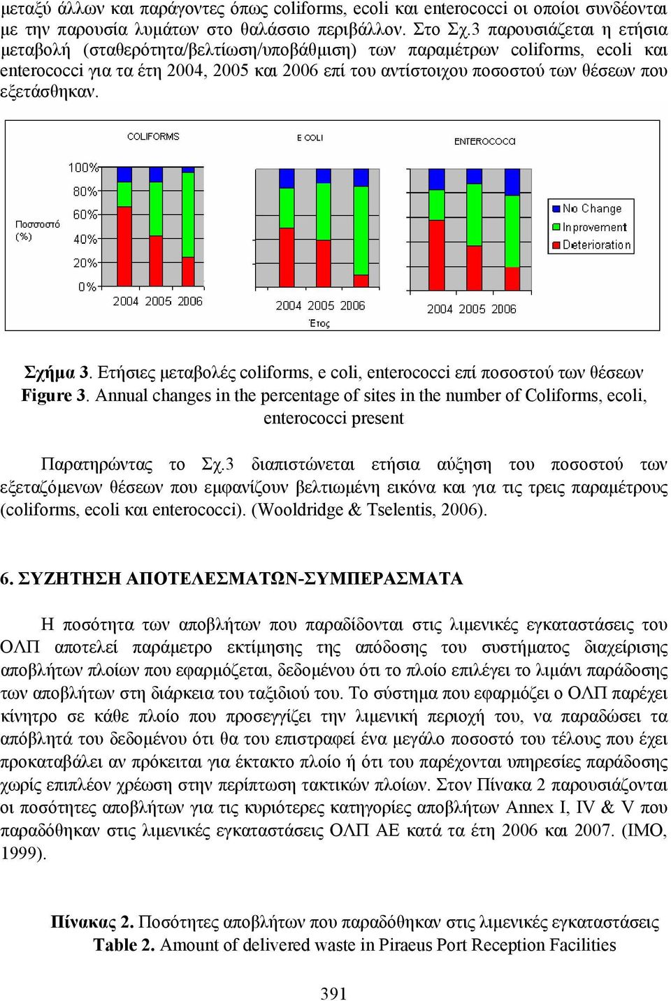 εξετάσθηκαν. Σχήµα 3. Ετήσιες µεταβολές coliforms, e coli, enterococci επί ποσοστού των θέσεων Figure 3.