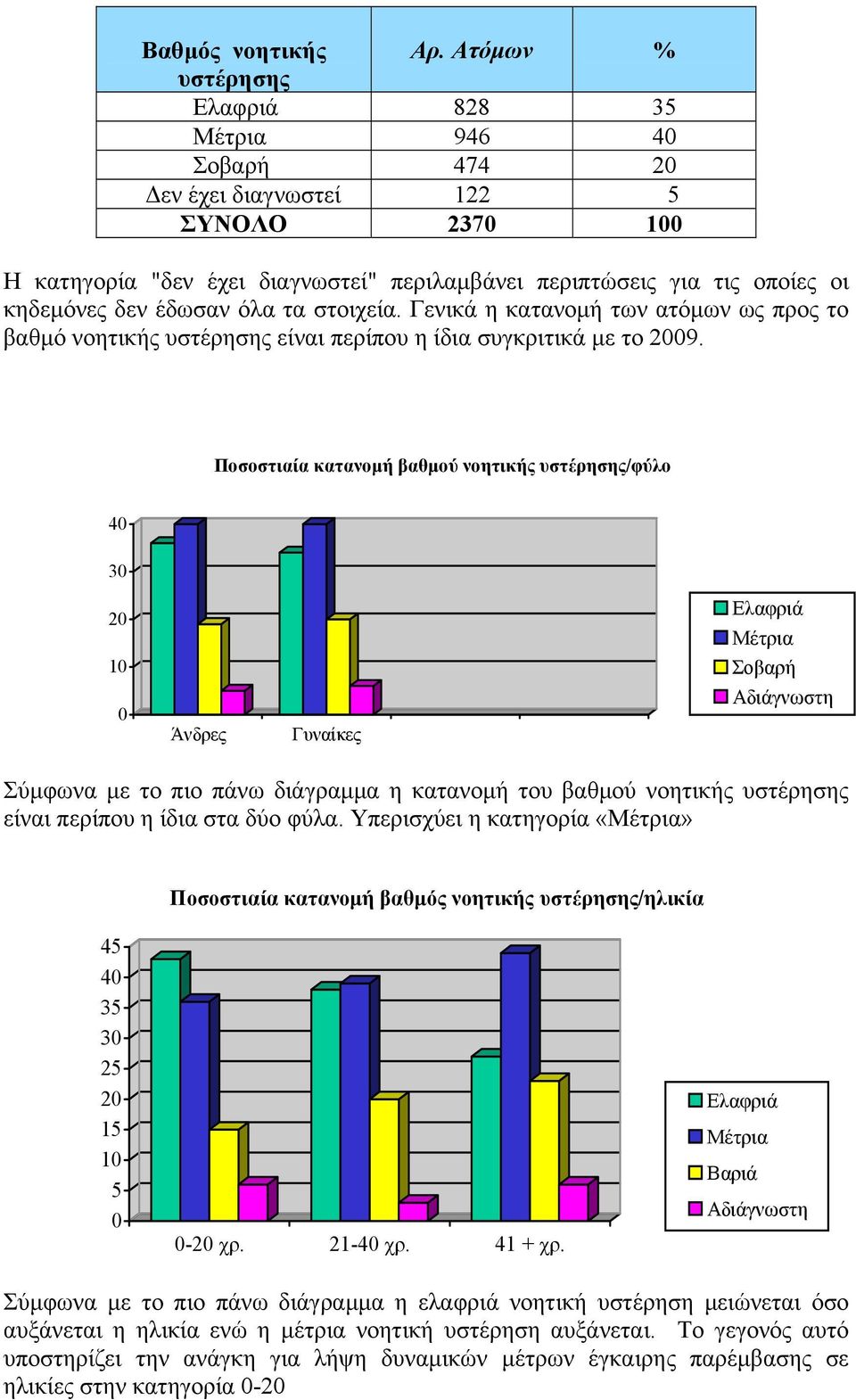 Ποσοστιαία κατανομή βαθμού νοητικής υστέρησης/φύλο 3 2 1 Άνδρες Ελαφριά Μέτρια Σοβαρή Αδιάγνωστη Σύμφωνα με το πιο πάνω διάγραμμα η κατανομή του βαθμού νοητικής υστέρησης είναι περίπου η ίδια στα δύο