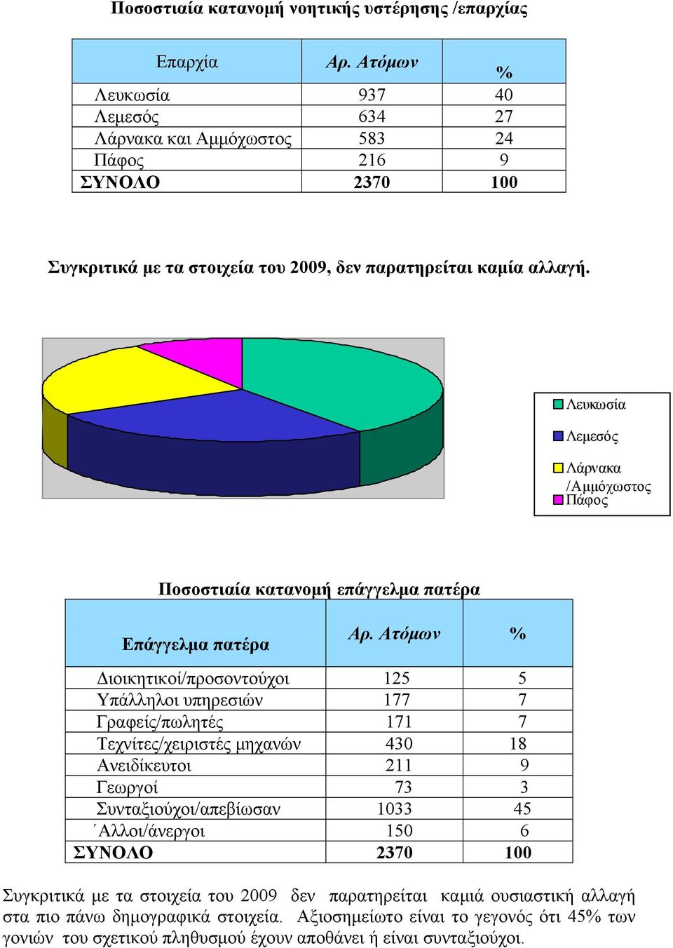 Λευκωσία Λεμεσός Λάρνακα /Αμμόχωστος Πάφος Ποσοστιαία κατανομή επάγγελμα πατέρα Επάγγελμα πατέρα Διοικητικοί/προσοντούχοι 125 5 Υπάλληλοι υπηρεσιών 177 7 Γραφείς/πωλητές 171