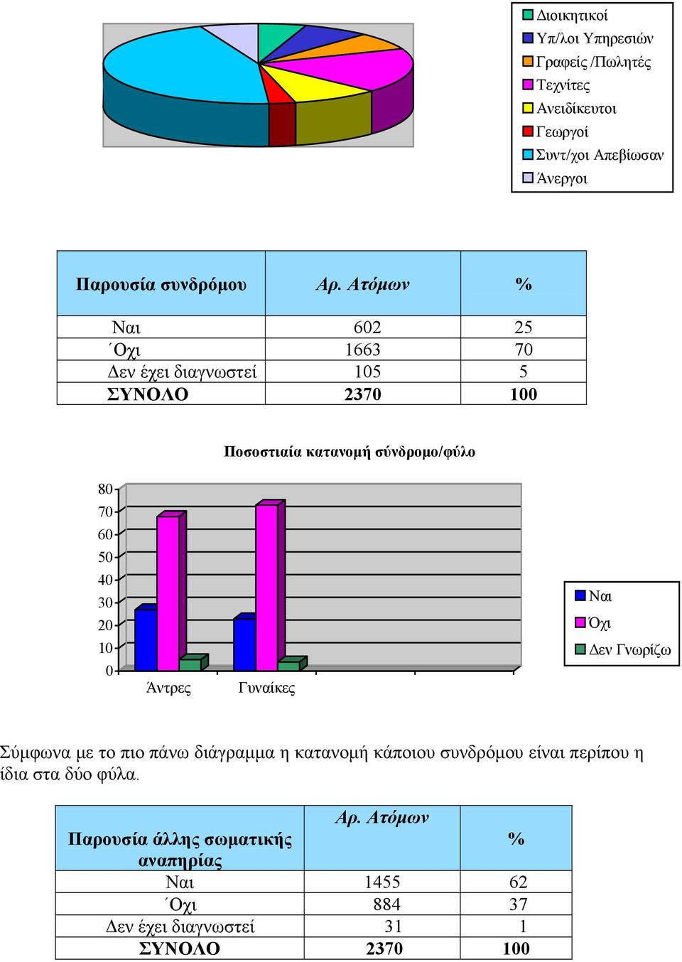 5 3 2 1 Άντρες Ναι Όχι Δεν Γνωρίζω Σύμφωνα με το πιο πάνω διάγραμμα η κατανομή κάποιου συνδρόμου είναι