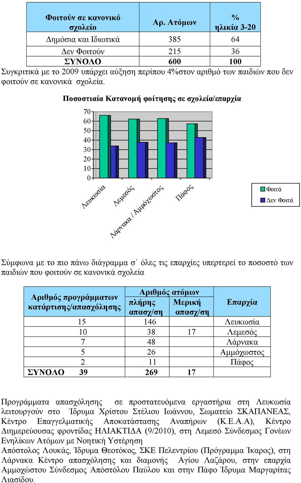 Ποσοστιαία Κατανομή φοίτησης σε σχολεία/επαρχία 7 6 5 3 2 1 Λευκωσία Λεμεσός Λάρνακα / Αμμόχωστος Πάφος Φοιτά Δεν Φοιτά Σύμφωνα με το πιο πάνω διάγραμμα σ όλες τις επαρχίες υπερτερεί το ποσοστό των