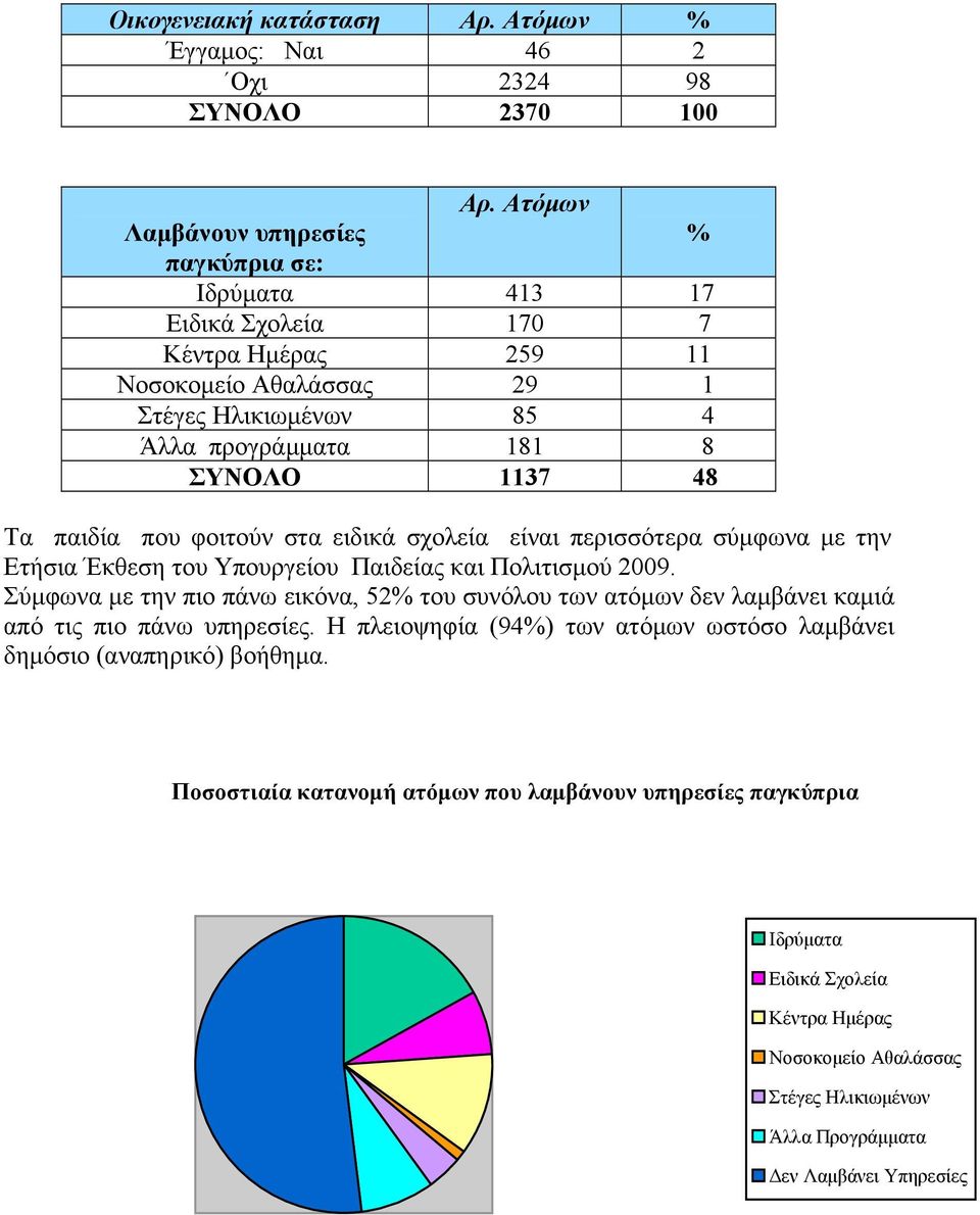 Πολιτισμού 29. Σύμφωνα με την πιο πάνω εικόνα, 52 του συνόλου των ατόμων δεν λαμβάνει καμιά από τις πιο πάνω υπηρεσίες.