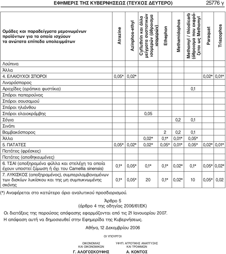 ΕΛΑΙΟΥΧΟΙ ΣΠΟΡΟΙ 0,05* 0,02* 0,02* 0,01* Λιναρόσπορος Αραχίδες (αράπικα φυστίκια) 0,1 Σπόροι παπαρούνας Σπόροι σουσαμιού Σπόροι ηλιάνθου Σπόροι ελαιοκράμβης 0,05 Σόγια 0,2 0,1 Σινάπι Βαμβακόσπορος 2