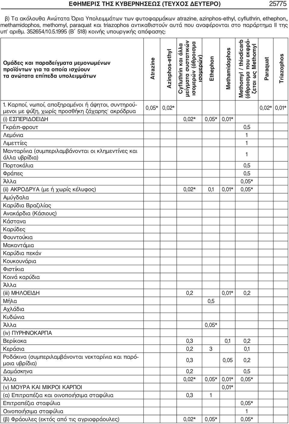 654/10.5.1995 (Β 518) κοινής υπουργικής απόφασης: Ομάδες και παραδείγματα μεμονωμένων προϊόντων για τα οποία ισχύουν τα ανώτατα επίπεδα υπολειμμάτων Atrazine Cyfluthrin και άλλα μείγματα συστατικών