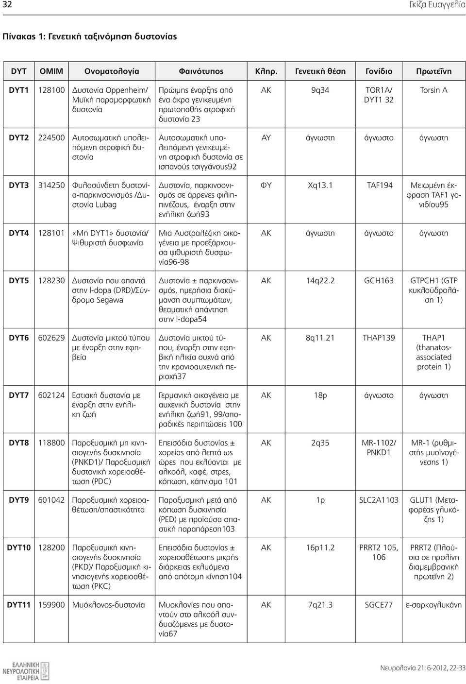 DYT2 224500 Αυτοσωματική υπολειπόμενη στροφική δυστονία DYT3 314250 Φυλοσύνδετη δυστονία-παρκινσονισμός /Δυστονία Lubag DYT4 128101 «Μη DYT1» δυστονία/ Ψιθυριστή δυσφωνία DYT5 128230 Δυστονία που