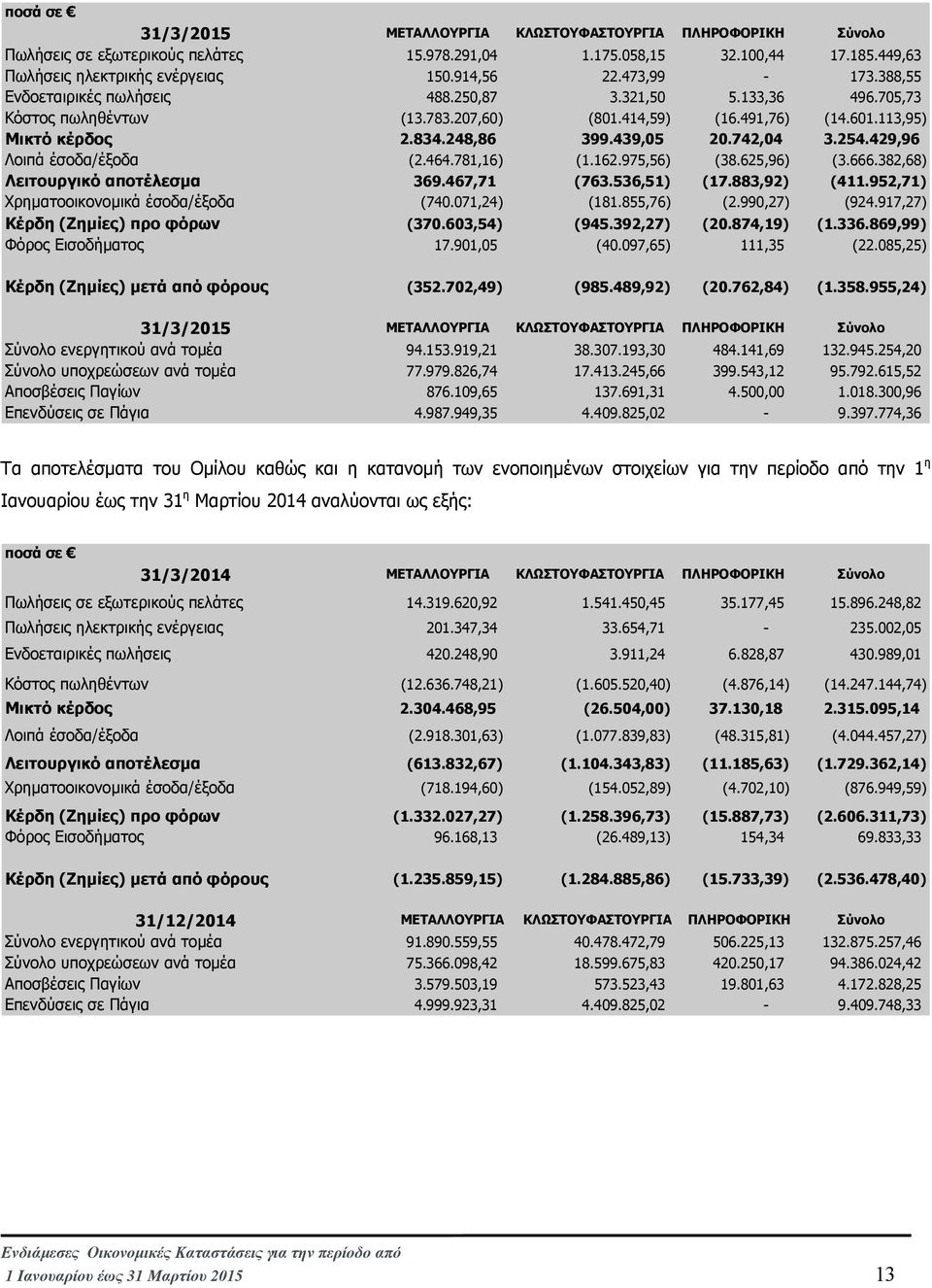 742,04 3.254.429,96 Λοιπά έσοδα/έξοδα (2.464.781,16) (1.162.975,56) (38.625,96) (3.666.382,68) Λειτουργικό αποτέλεσµα 369.467,71 (763.536,51) (17.883,92) (411.