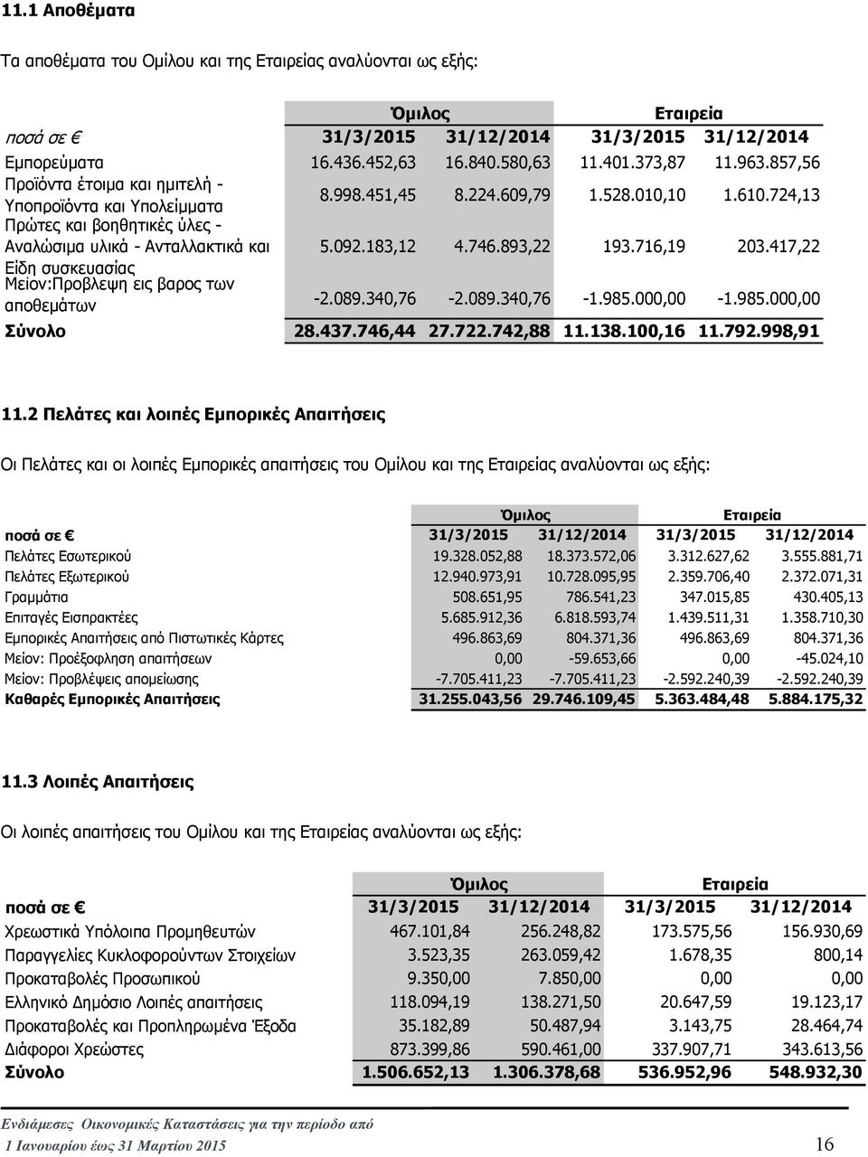 893,22 193.716,19 203.417,22 Είδη συσκευασίας Μείον:Προβλεψη εις βαρος των αποθεµάτων -2.089.340,76-2.089.340,76-1.985.000,00-1.985.000,00 Σύνολο 28.437.746,44 27.722.742,88 11.138.100,16 11.792.