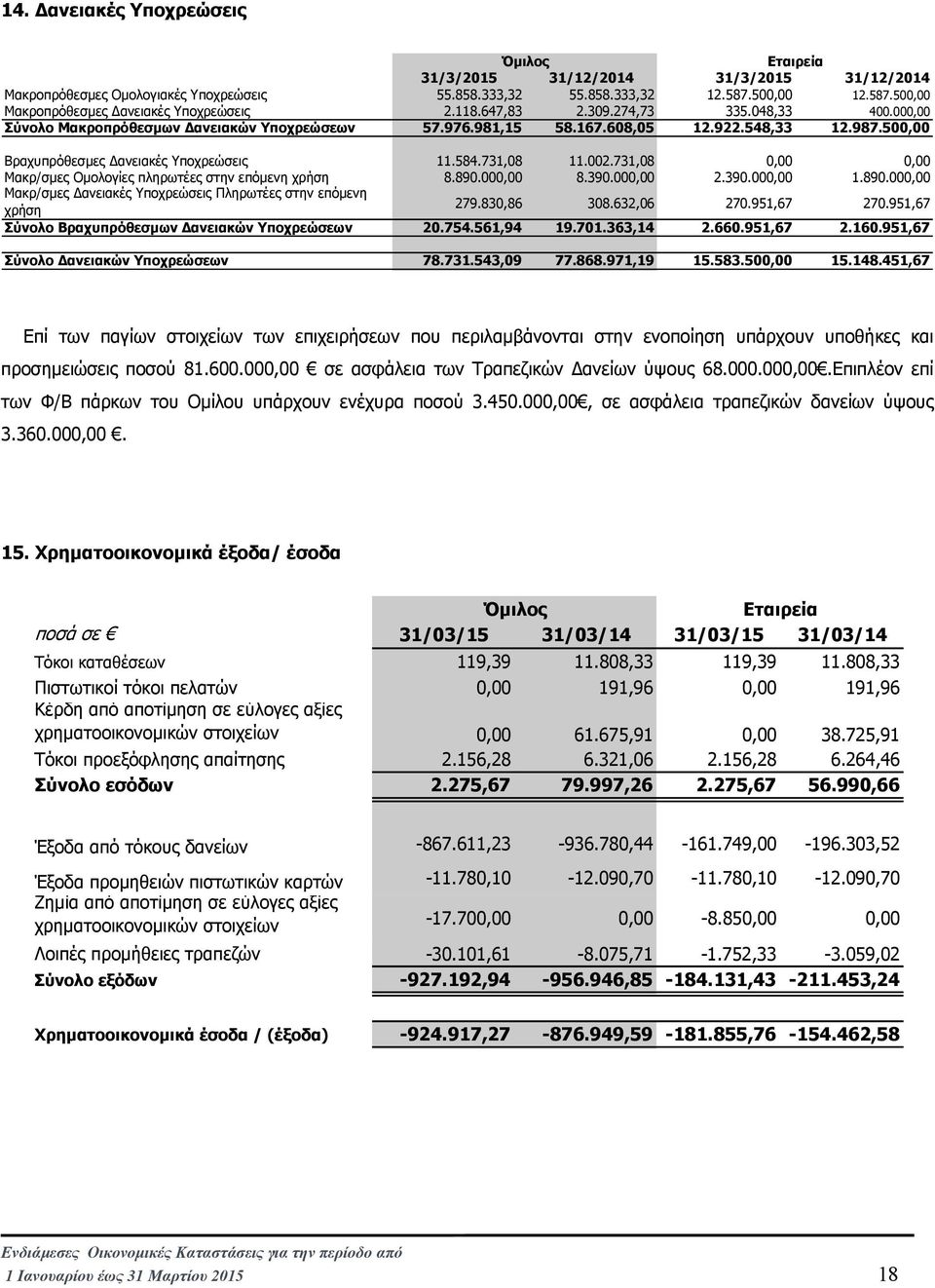 002.731,08 0,00 0,00 Μακρ/σµες Οµολογίες πληρωτέες στην επόµενη χρήση 8.890.000,00 8.390.000,00 2.390.000,00 1.890.000,00 Μακρ/σµες ανειακές Υποχρεώσεις Πληρωτέες στην επόµενη χρήση 279.830,86 308.