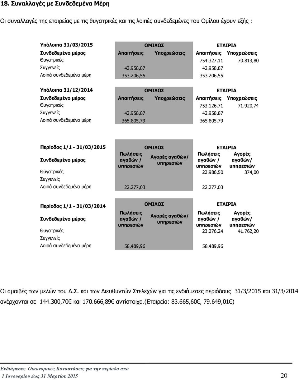 206,55 Υπόλοιπα 31/12/2014 ΟΜΙΛΟΣ ΕΤΑΙΡΙΑ Συνδεδεµένο µέρος Απαιτήσεις Υποχρεώσεις Απαιτήσεις Υποχρεώσεις Θυγατρικές 753.126,71 71.920,74 Συγγενείς 42.958,87 42.958,87 Λοιπά συνδεδεµένα µέρη 365.