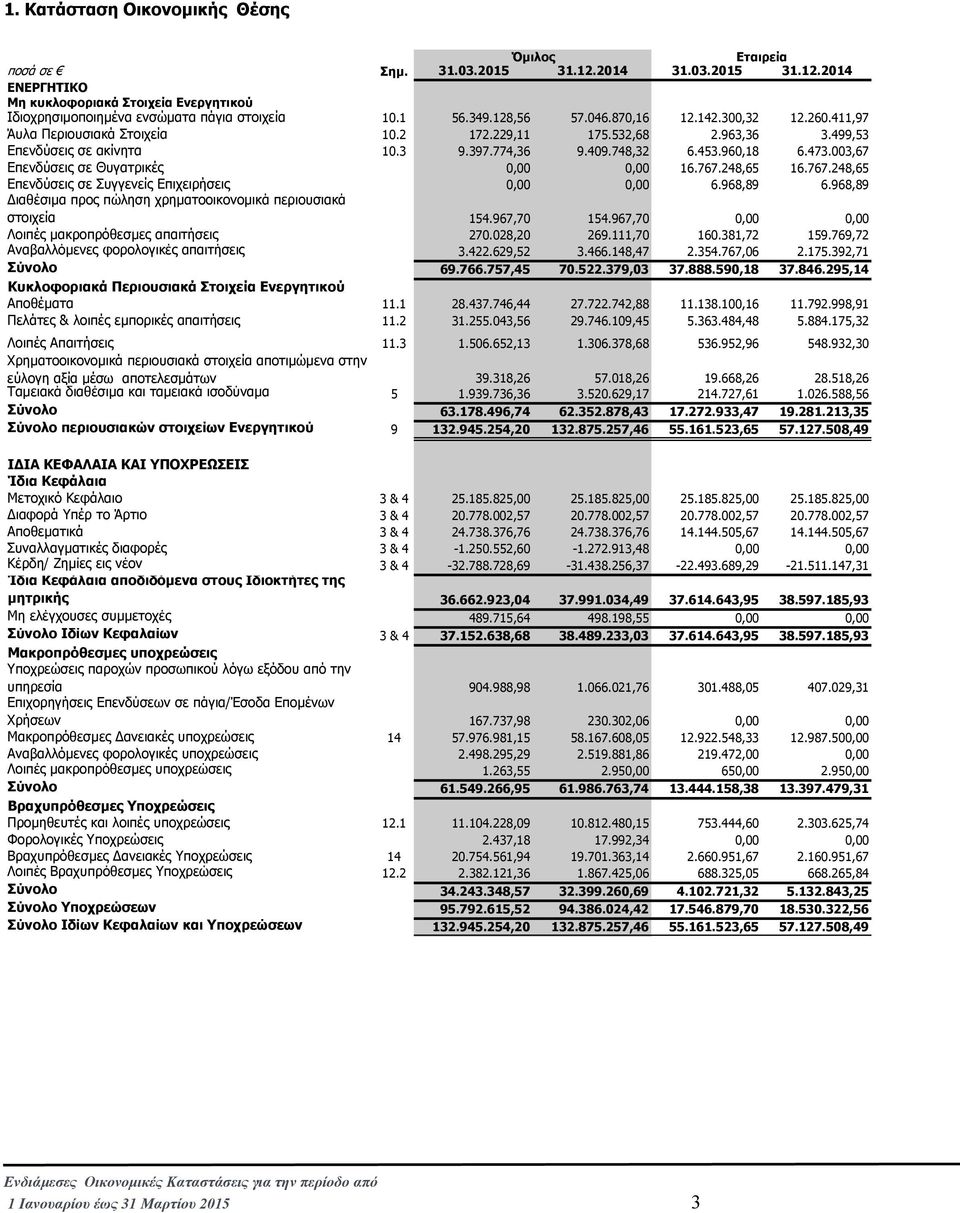 003,67 Επενδύσεις σε Θυγατρικές 0,00 0,00 16.767.248,65 16.767.248,65 Επενδύσεις σε Συγγενείς Επιχειρήσεις 0,00 0,00 6.968,89 6.968,89 ιαθέσιµα προς πώληση χρηµατοοικονοµικά περιουσιακά στοιχεία 154.