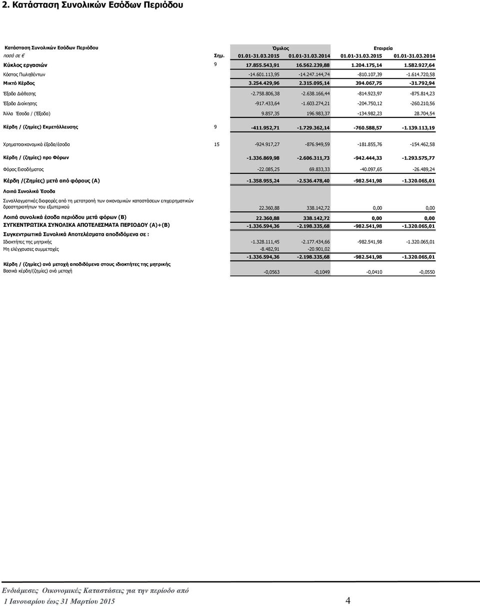 166,44-814.923,97-875.814,23 Έξοδα ιοίκησης -917.433,64-1.603.274,21-204.750,12-260.210,56 Άλλα Έσοδα / (Έξοδα) 9.857,35 196.983,37-134.982,23 28.704,54 Κέρδη / (ζηµίες) Εκµετάλλευσης 9-411.952,71-1.