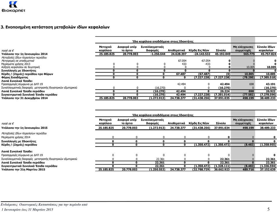 824 Μεταβολές Ιδίων Κεφαλαίων περιόδου Μεταφορές σε αποθεµατικά 67.054-67.054 0 0 0 Μερίσµατα χρήσης 2013 0 0 0 433-433 0 0 0 Αύξηση κεφαλαίου σε θυγατρική 0 0 0 0 0 0 10.005 10.