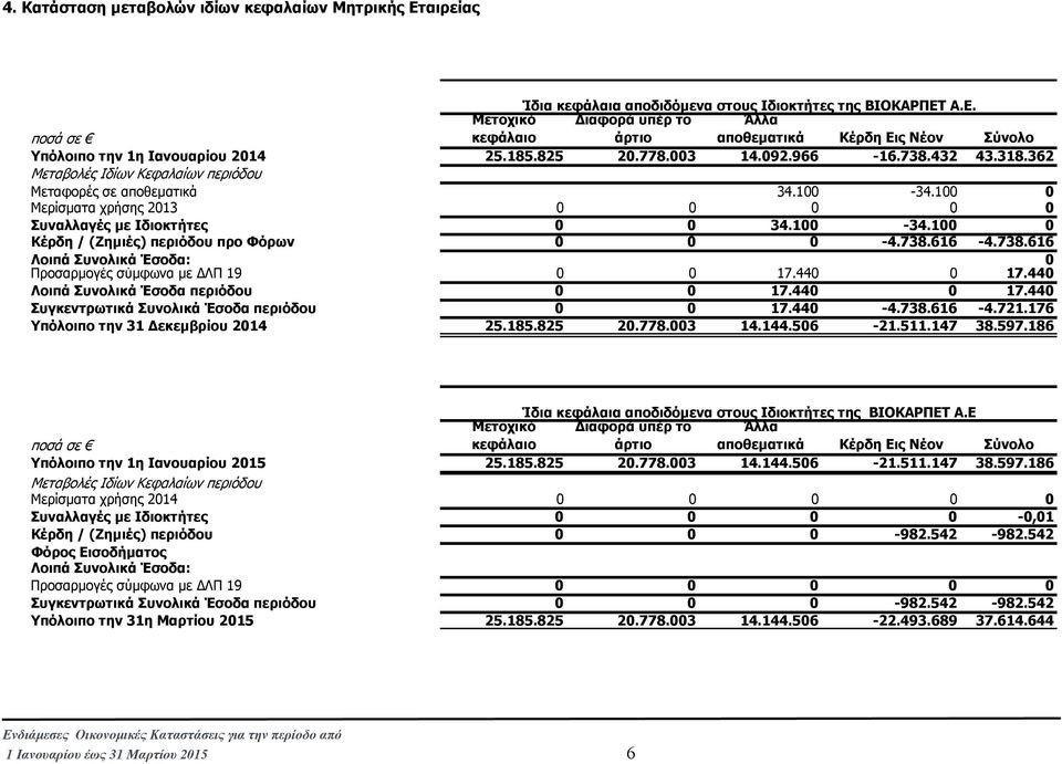 362 Μεταβολές Ιδίων Κεφαλαίων περιόδου Μεταφορές σε αποθεµατικά 34.100-34.100 0 Μερίσµατα χρήσης 2013 0 0 0 0 0 Συναλλαγές µε Ιδιοκτήτες 0 0 34.100-34.100 0 Κέρδη / (Ζηµιές) περιόδου προ Φόρων 0 0 0-4.