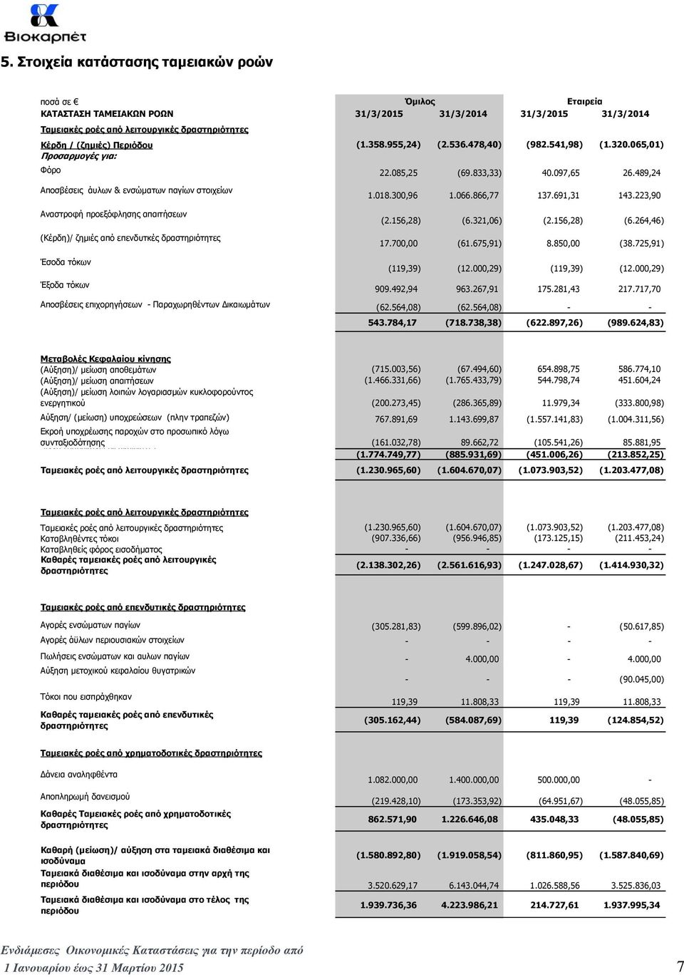 489,24 Αποσβέσεις άυλων & ενσώµατων παγίων στοιχείων Αναστροφή προεξόφλησης απαιτήσεων (Κέρδη)/ ζηµιές από επενδυτκές δραστηριότητες Έσοδα τόκων Έξοδα τόκων 1.018.300,96 1.066.866,77 137.691,31 143.