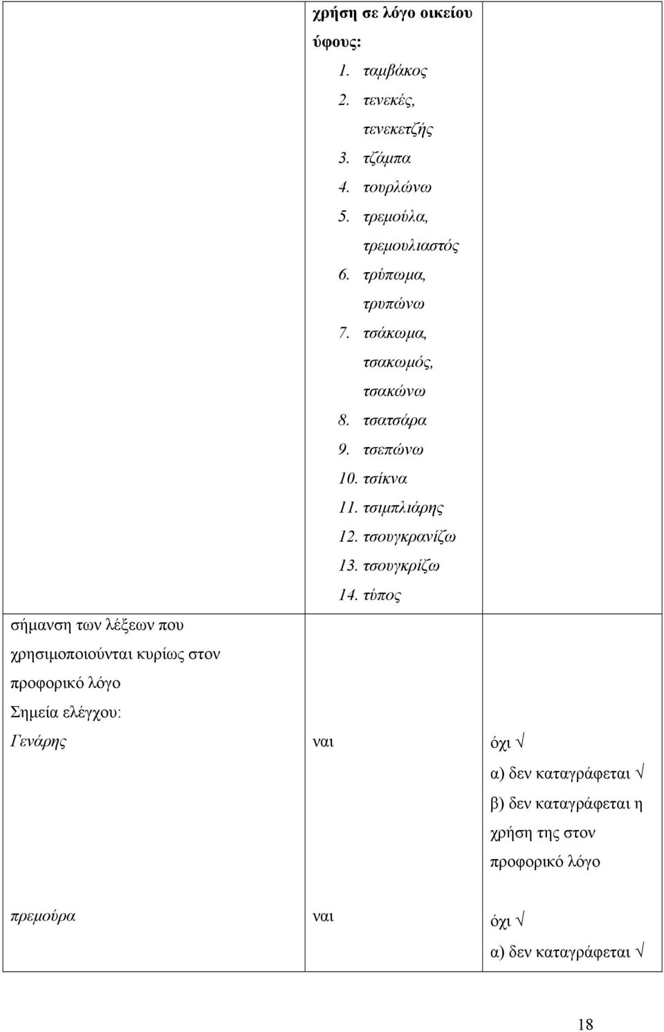 τσάκωμα, τσακωμός, τσακώνω 8. τσατσάρα 9. τσεπώνω 10. τσίκνα 11. τσιμπλιάρης 12. τσουγκρανίζω 13.