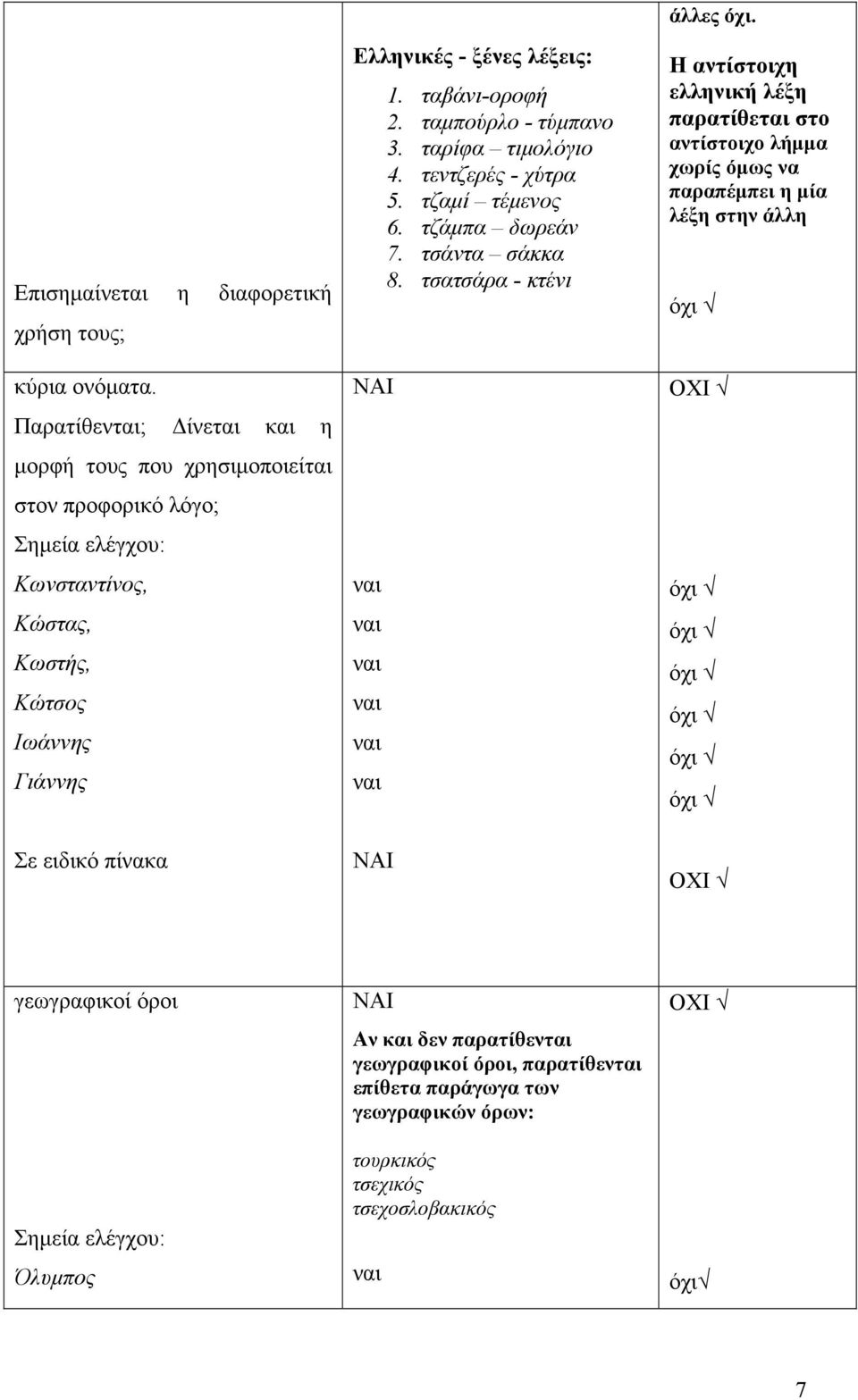 ξένες λέξεις: 1. ταβάνι-οροφή 2. ταμπούρλο - τύμπανο 3. ταρίφα τιμολόγιο 4. τεντζερές - χύτρα 5. τζαμί τέμενος 6. τζάμπα δωρεάν 7. τσάντα σάκκα 8.