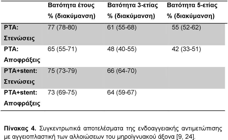 (55-71) 48 (40-55) 42 (33-51) 75 (73-79) 66 (64-70) 73 (69-75) 64 (59-67) Πίνακαρ 4.