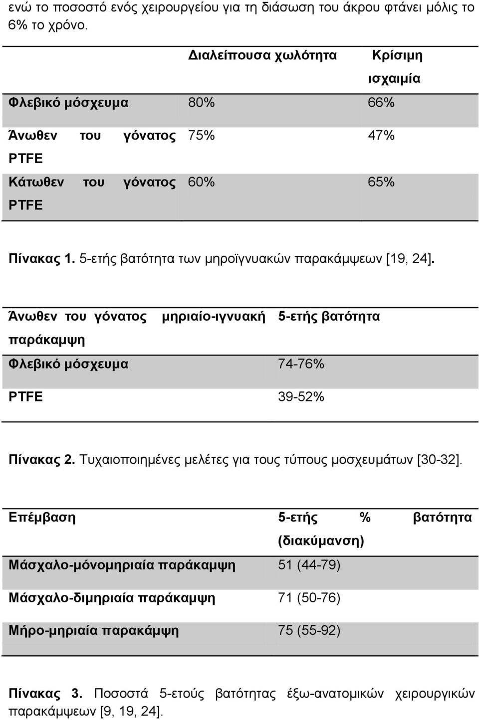 5-εηήο βαηφηεηα ησλ κεξντγλπαθψλ παξαθάκςεσλ [19, 24]. Άνυθεν ηος γόναηορ μηπιαίο-ιγνςακή 5-εηήρ βαηόηηηα παπάκαμτη Φλεβικό μόζσεςμα 74-76% PTFE 39-52% Πίνακαρ 2.