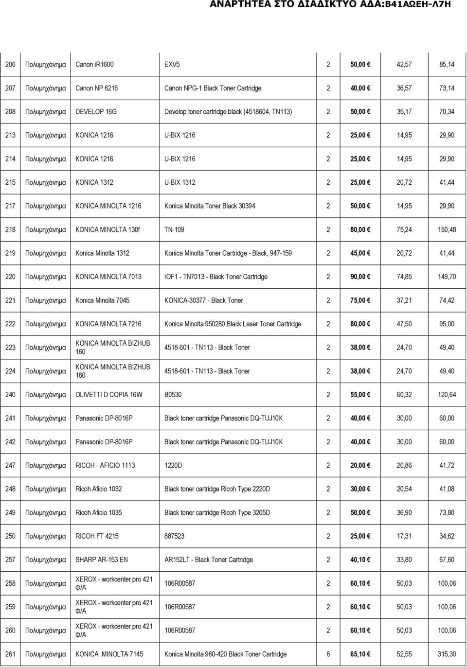 25,00 20,72 41,44 217 Πολυµηχάνηµα KONICA MINOLTA 1216 Konica Minolta Toner Black 30394 2 50,00 14,95 29,90 218 Πολυµηχάνηµα KONICA MINOLTA 130f TN-109 2 80,00 75,24 150,48 219 Πολυµηχάνηµα Konica