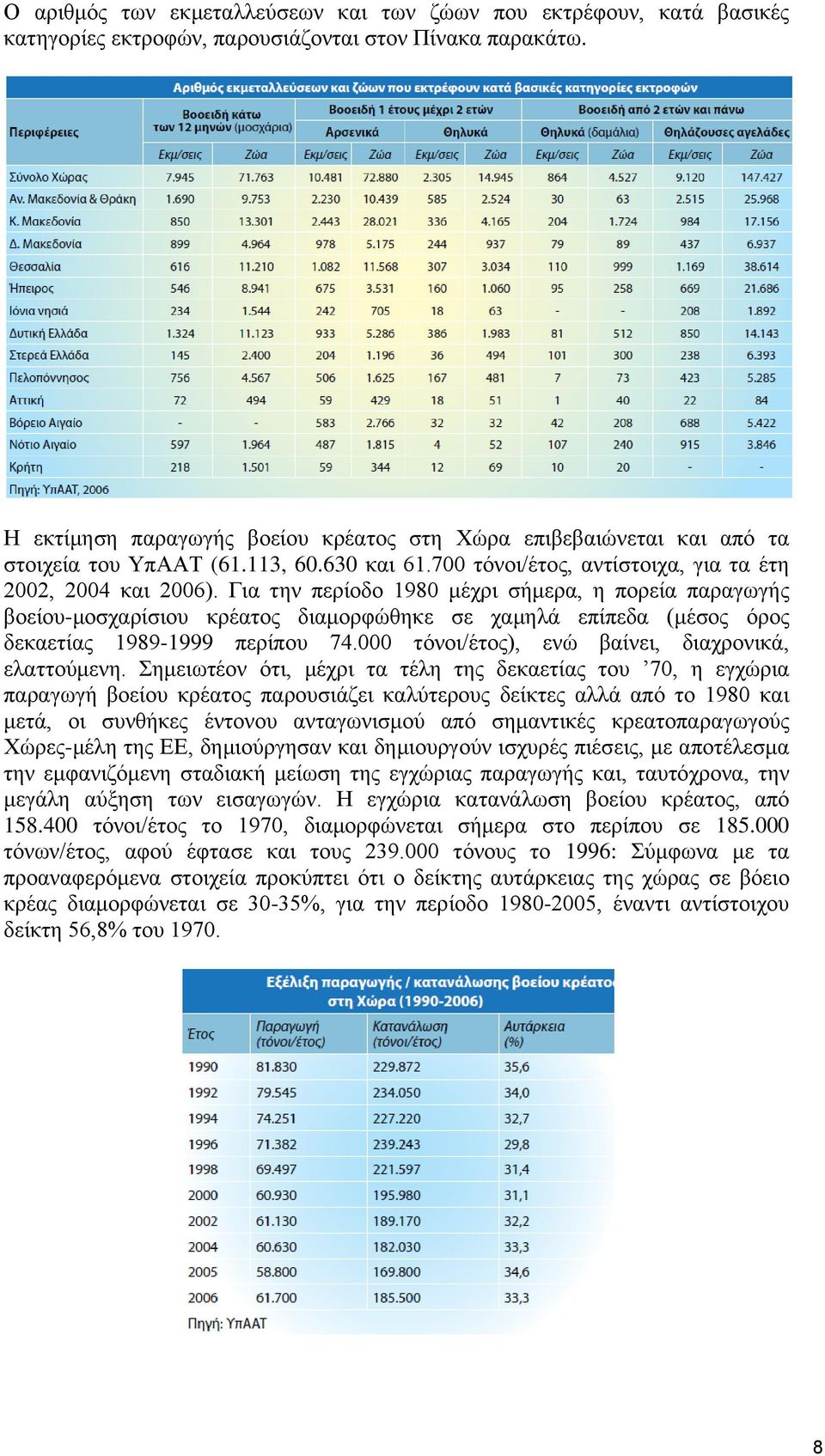 Για την περίοδο 1980 μέχρι σήμερα, η πορεία παραγωγής βοείου-μοσχαρίσιου κρέατος διαμορφώθηκε σε χαμηλά επίπεδα (μέσος όρος δεκαετίας 1989-1999 περίπου 74.