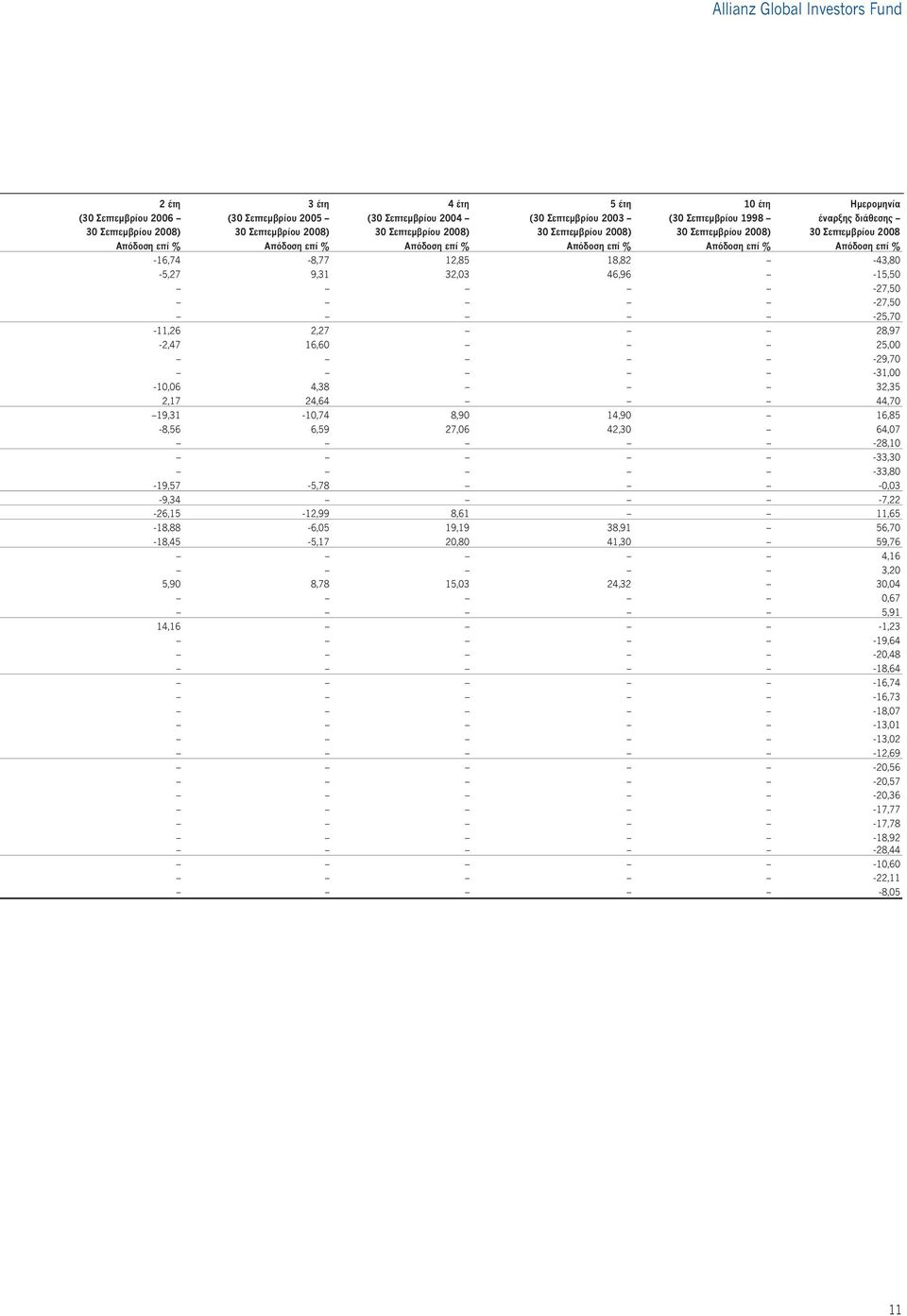 επί % -16,74-8,77 12,85 18,82-43,80-5,27 9,31 32,03 46,96-15,50-27,50-27,50-25,70-11,26 2,27 28,97-2,47 16,60 25,00-29,70-31,00-10,06 4,38 32,35 2,17 24,64 44,70 19,31-10,74 8,90 14,90 16,85-8,56