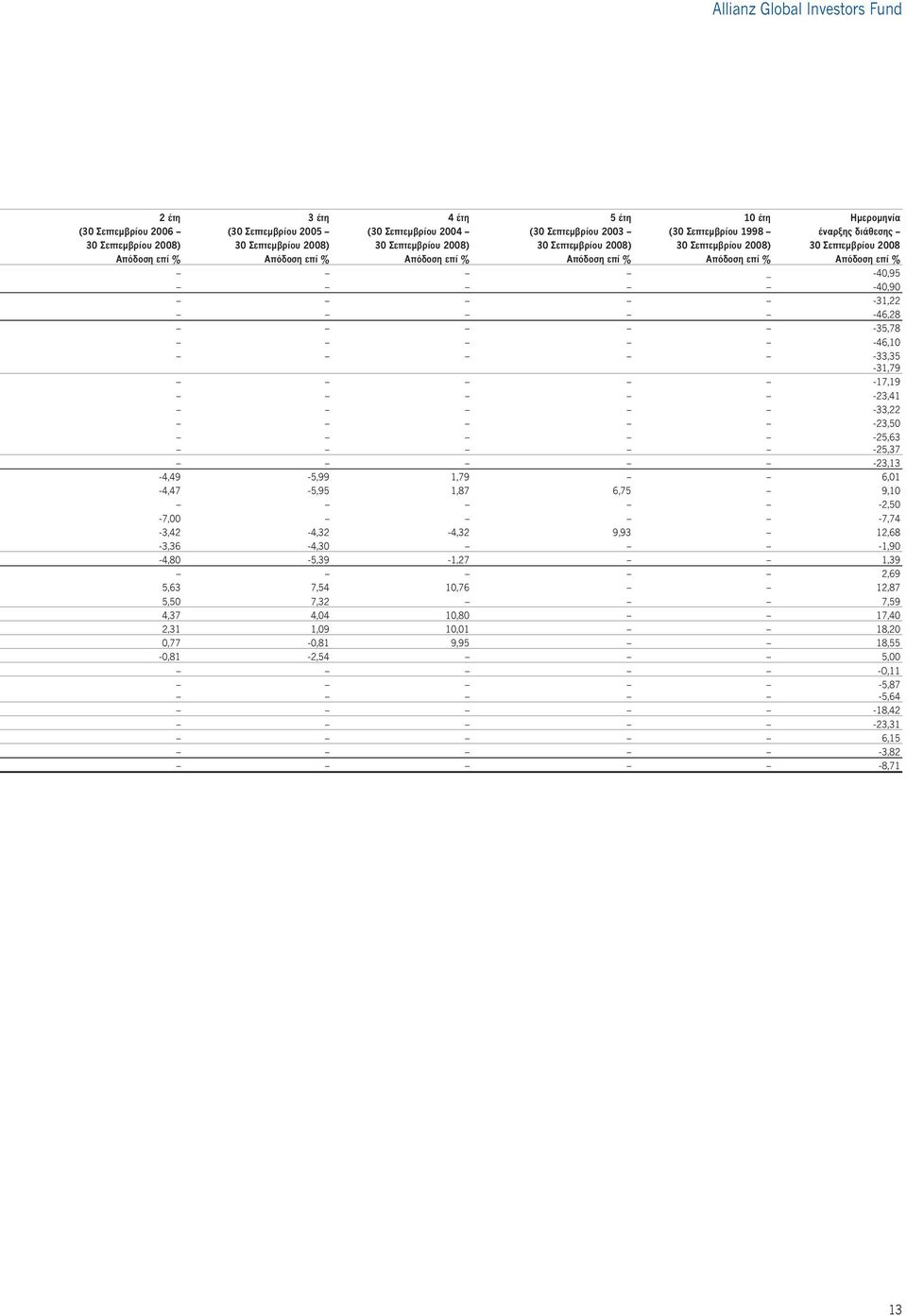 Απόδοση επί % _ -40,95-40,90-31,22-46,28-35,78-46,10-33,35-31,79-17,19-23,41-33,22-23,50-25,63-25,37-23,13-4,49-5,99 1,79 6,01-4,47-5,95 1,87 6,75 9,10-2,50-7,00-7,74-3,42-4,32-4,32 9,93