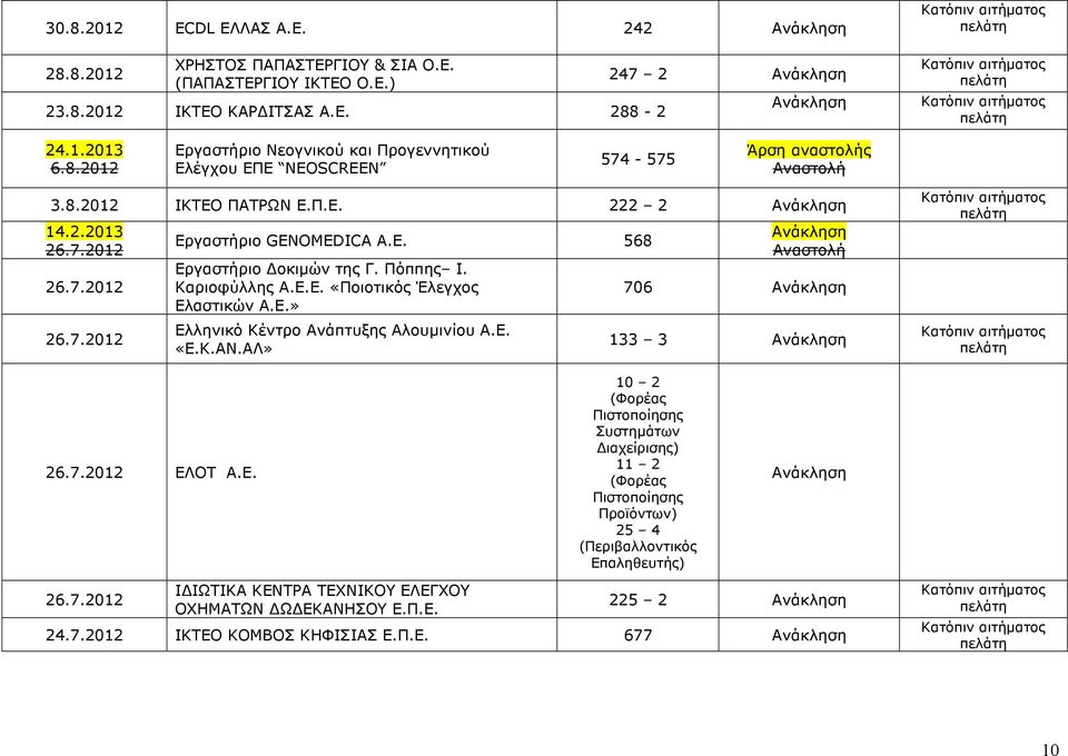 Ε.» Ελληνικό Κέντρο Ανάπτυξης Αλουµινίου Α.Ε. «Ε.Κ.ΑΝ.ΑΛ» 706 133 3 26.7.2012 ΕΛΟΤ Α.Ε. 10 2 (Φορέας Πιστοποίησης Συστηµάτων ιαχείρισης) 11 2 (Φορέας Πιστοποίησης Προϊόντων) 25 4 (Περιβαλλοντικός Επαληθευτής) 26.