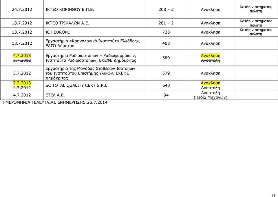 R.L. 640 4.7.2012 ΕΤΕΛ Α.Ε. 94 ΗΜΕΡΟΜΗΝΙΑ ΤΕΛΕΥΤΑΙΑΣ ΕΝΗΜΕΡΩΣΗΣ:25.7.2014 579 (Πεδίο Μηχανών) 11