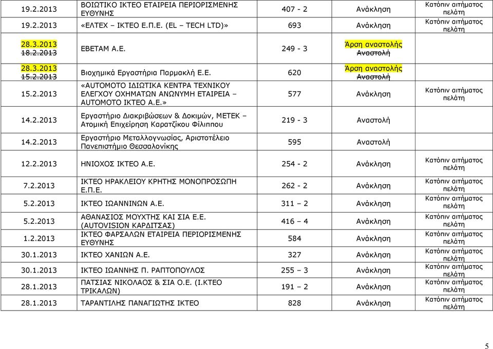 2.2013 ΗΝΙΟΧΟΣ ΙΚΤΕΟ Α.Ε. 254-2 7.2.2013 ΙΚΤΕΟ ΗΡΑΚΛΕΙΟΥ ΚΡΗΤΗΣ ΜΟΝΟΠΡΟΣΩΠΗ Ε.Π.Ε. 262-2 5.2.2013 ΙΚΤΕΟ ΙΩΑΝΝΙΝΩΝ Α.Ε. 311 2 5.2.2013 1.2.2013 ΑΘΑΝΑΣΙΟΣ ΜΟΥΧΤΗΣ ΚΑΙ ΣΙΑ Ε.Ε. (AUTOVISION ΚΑΡ ΙΤΣΑΣ) ΙΚΤΕΟ ΦΑΡΣΑΛΩΝ ΕΤΑΙΡΕΙΑ ΠΕΡΙΟΡΙΣΜΕΝΗΣ ΕΥΘΥΝΗΣ 416 4 584 30.