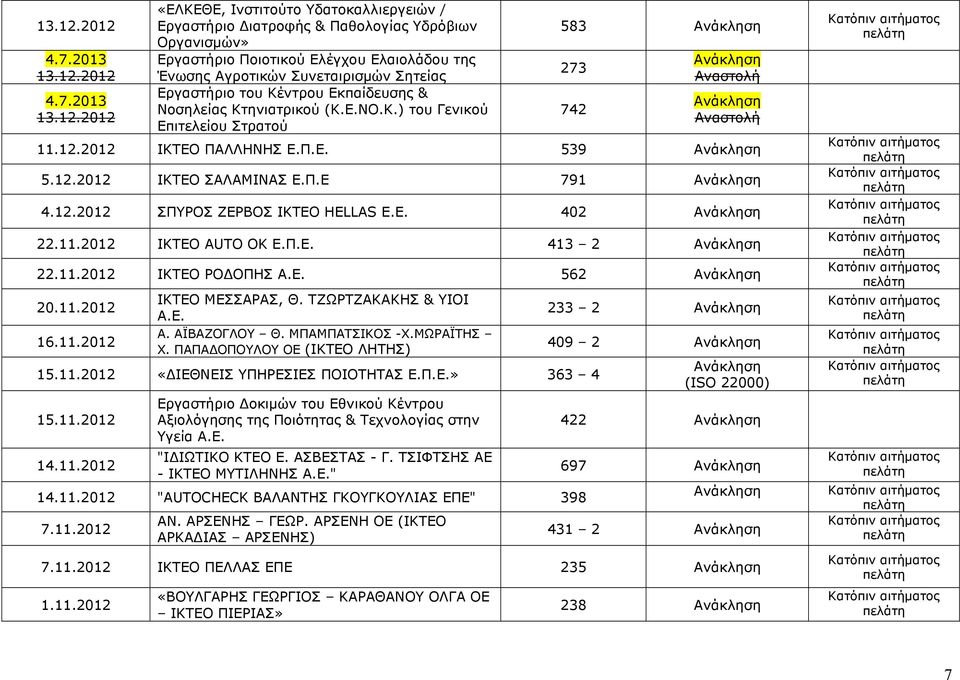 Εργαστήριο του Κέντρου Εκπαίδευσης & Νοσηλείας Κτηνιατρικού (Κ.Ε.ΝΟ.Κ.) του Γενικού Επιτελείου Στρατού 583 273 742 11.12.2012 ΙΚΤΕΟ ΠΑΛΛΗΝΗΣ Ε.Π.Ε. 539 5.12.2012 ΙΚΤΕΟ ΣΑΛΑΜΙΝΑΣ Ε.Π.Ε 791 4.12.2012 ΣΠΥΡΟΣ ΖΕΡΒΟΣ ΙΚΤΕΟ HELLAS E.