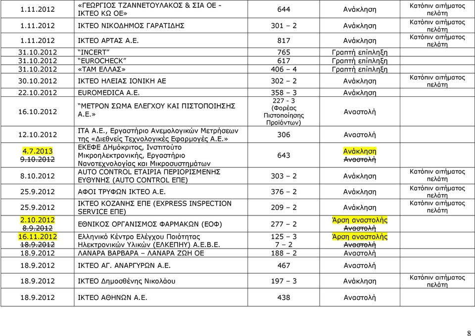 10.2012 ΙΤΑ Α.Ε., Εργαστήριο Ανεµολογικών Μετρήσεων της «ιεθνείς Τεχνολογικές Εφαρµογές Α.Ε.» 306 9.10.2012 8.10.2012 ΕΚΕΦΕ Ηµόκριτος, Ινστιτούτο Μικροηλεκτρονικής, Εργαστήριο Νανοτεχνολογίας και Μικροσυστηµάτων AUTO CONTROL ΕΤΑΙΡΙΑ ΠΕΡΙΟΡΙΣΜΕΝΗΣ ΕΥΘΥΝΗΣ (AUTO CONTROL ΕΠΕ) 643 303 2 25.