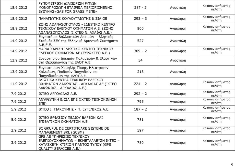 Β.Ε.Ε. ΜΑΡΙΑ ΧΑΡΙΣΗ Ι ΙΩΤΙΚΟ ΚΕΝΤΡΟ ΤΕΧΝΙΚΟΥ ΕΛΕΓΧΟΥ ΟΧΗΜΑΤΩΝ ΑΕ (ΕΥΡΩΚΤΕΟ Α.Ε.) Εργαστηρίου οκιµών Πολυµερών & Ελαστικών στη Θεσσαλονίκη της ΕΛΟΤ Α.Ε. Εργαστηρίων Χαµηλής Τάσης, Ηλεκτρικών Καλωδίων, Παιδικών Παιχνιδιών και Παιχνιδοτόπων της ΕΛΟΤ Α.