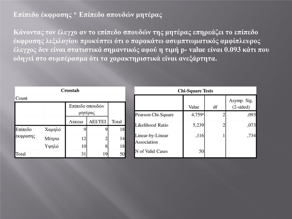 093 κάτι που οδηγεί στο συμπέρασμα ότι τα χαρακτηριστικά είναι ανεξάρτητα.