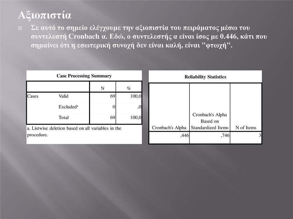 Case Processing Summary Reliability Statistics N % Cases Valid 69 100,0 Excluded a 0,0 Total 69 100,0 a.