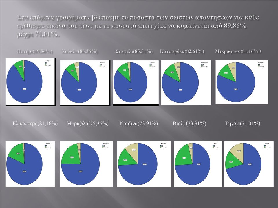 Κουζίνα(73,91%)