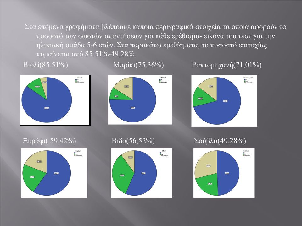 ετών. Στα παρακάτω ερεθίσματα, το ποσοστό επιτυχίας κυμαίνεται από 85,51%-49,28%.