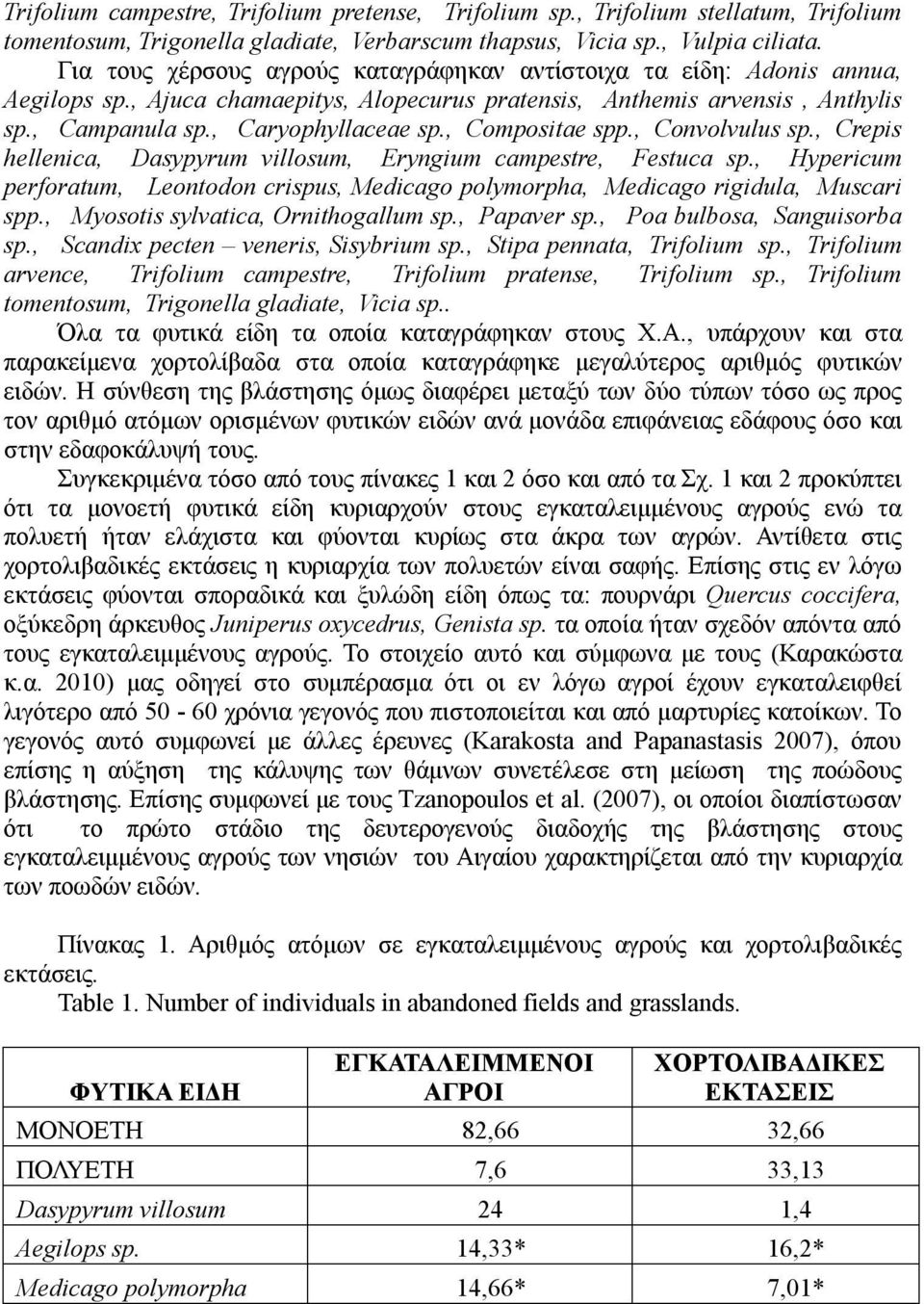 , Compositae spp., Convolvulus sp., Crepis hellenica, Dasypyrum villosum, Eryngium campestre, Festuca sp., Hypericum perforatum, Leontodon crispus, Medicago polymorpha, Medicago rigidula, Muscari spp.