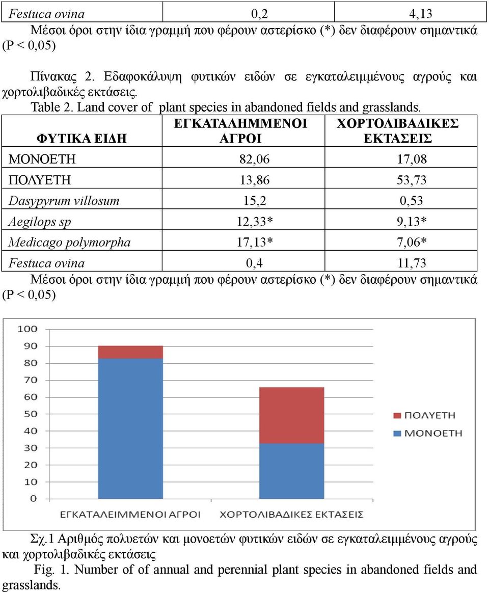 ΦΥΤΙΚΑ ΕΙΔΗ ΕΓΚΑΤΑΛΗΜΜΕΝΟΙ ΑΓΡΟΙ ΧΟΡΤΟΛΙΒΑΔΙΚΕΣ ΕΚΤΑΣΕΙΣ ΜΟΝΟΕΤΗ 82,06 17,08 ΠΟΛΥΕΤΗ 13,86 53,73 Dasypyrum villosum 15,2 0,53 Aegilops sp 12,33* 9,13* Medicago polymorpha 17,13* 7,06* Festuca