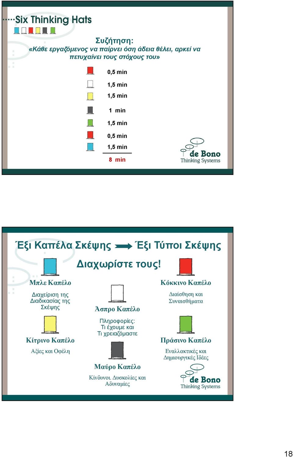 Έξι Τύποι Σκέψης Μπλε Καπέλο Διαχείριση της Διαδικασίας της Σκέψης Κίτρινο Καπέλο Αξίες και Οφέλη Άσπρο Καπέλο