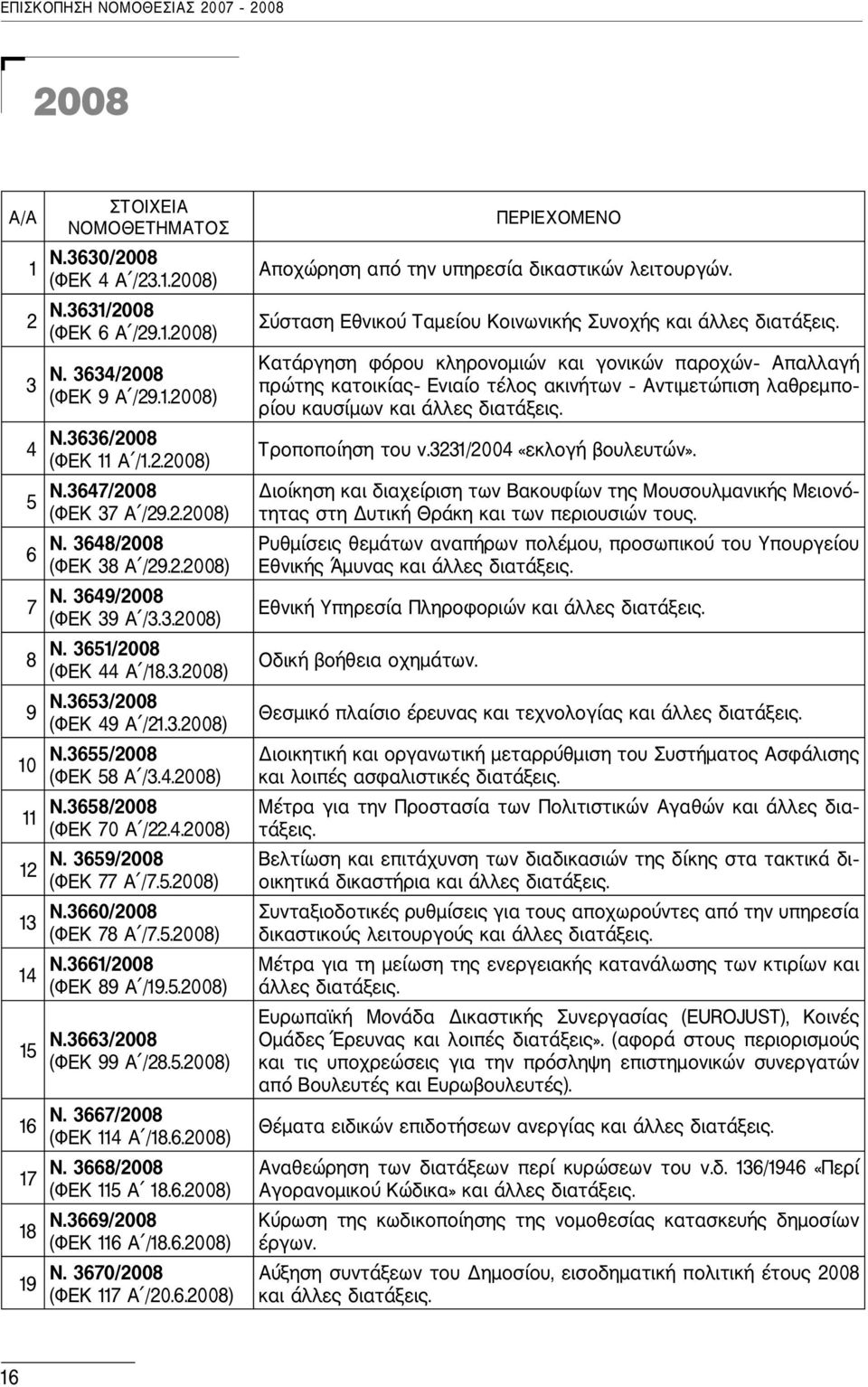 3655/2008 (ΦΕΚ 58 Α /3.4.2008) 11 Ν.3658/2008 (ΦΕΚ 70 Α /22.4.2008) Ν. 3659/2008 12 (ΦΕΚ 77 Α /7.5.2008) 13 Ν.3660/2008 (ΦΕΚ 78 Α /7.5.2008) 14 N.3661/2008 (ΦΕΚ 89 Α /19.5.2008) 15 Ν.