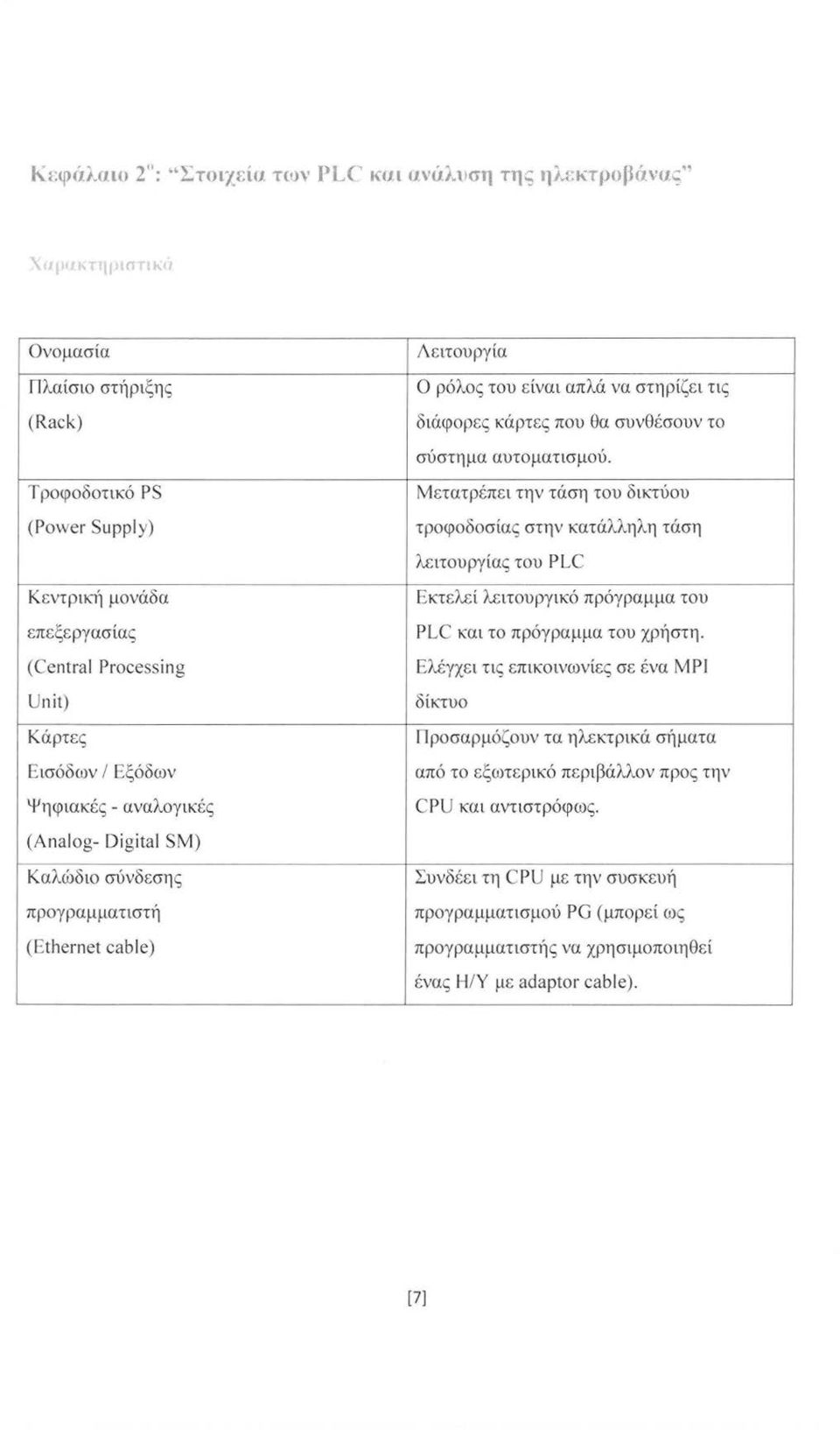 Τρφδτικό PS (Power Supply) Κεντρική μνάδα επεξε ργ ασίας (Central Processing Unit) Κάρτες Ε ισόδων / Εξόδων Ψηφιακές - αναλγικές (Analog- Digital SM) Καλώδι σύνδεσης πργραμματιστή (Ethernet cable)