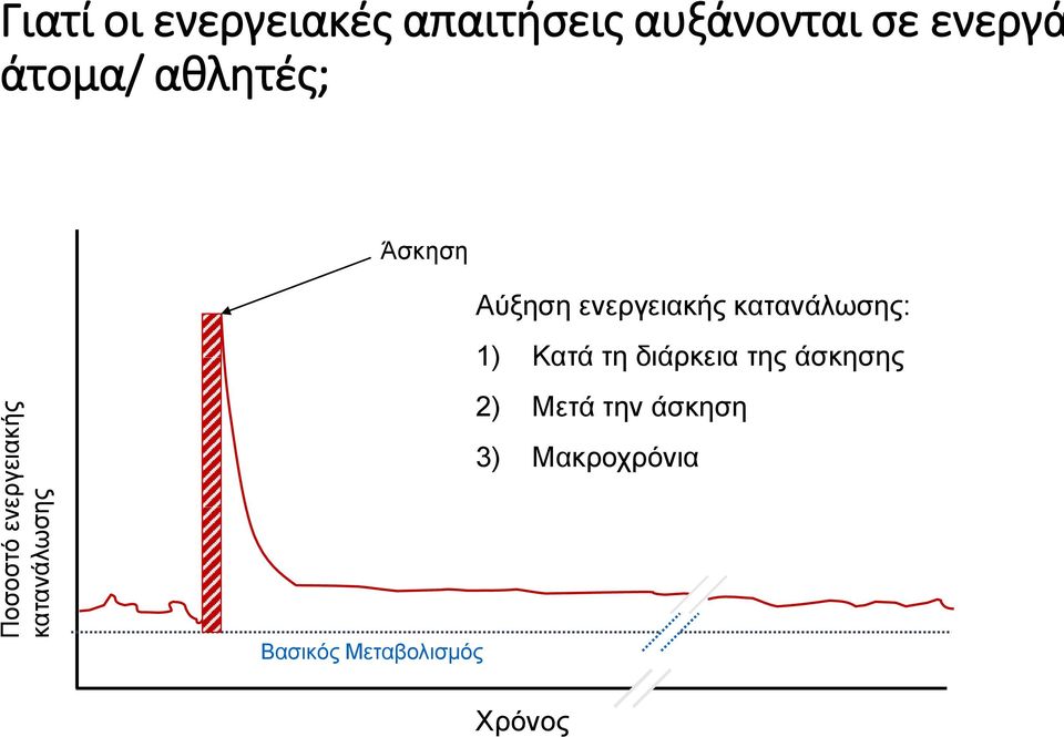 Αύξηση ενεργειακής κατανάλωσης: 1) Κατά τη διάρκεια της