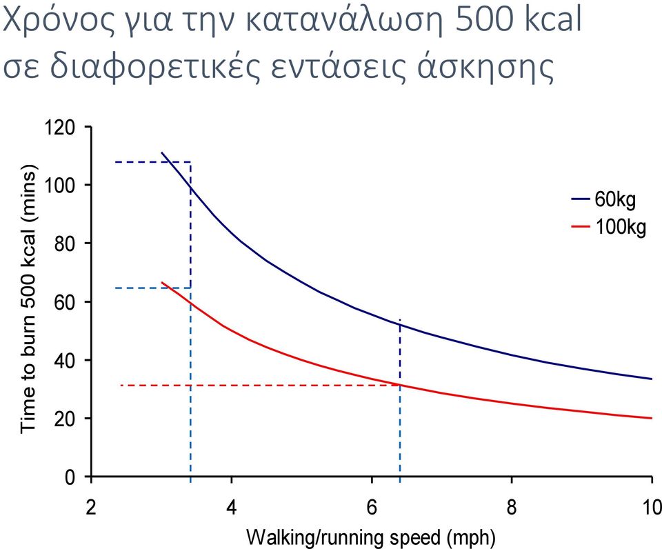 εντάσεις άσκησης 120 100 80 60kg 100kg 60