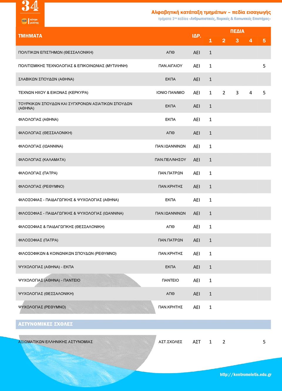1 ΦΙΛΟΛΟΓΙΑΣ (ΘΕΣΣΑΛΟΝΙΚΗ) ΑΠΘ ΑΕΙ 1 ΦΙΛΟΛΟΓΙΑΣ (ΙΩΑΝΝΙΝΑ) ΠΑΝ.ΙΩΑΝΝΙΝΩΝ ΑΕΙ 1 ΦΙΛΟΛΟΓΙΑΣ (ΚΑΛΑΜΑΤΑ) ΠΑΝ.ΠΕΛ/ΝΗΣΟΥ ΑΕΙ 1 ΦΙΛΟΛΟΓΙΑΣ (ΠΑΤΡΑ) ΠΑΝ.ΠΑΤΡΩΝ ΑΕΙ 1 ΦΙΛΟΛΟΓΙΑΣ (ΡΕΘΥΜΝΟ) ΠΑΝ.