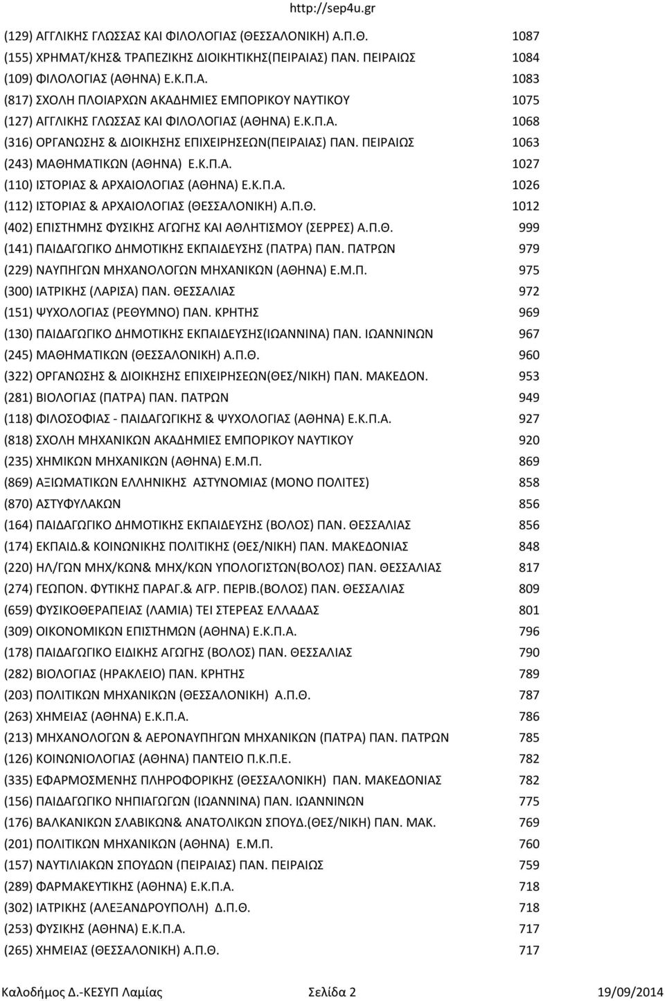 Π.Θ. 1012 (402) ΕΠΙΣΤΗΜΗΣ ΦΥΣΙΚΗΣ ΑΓΩΓΗΣ ΚΑΙ ΑΘΛΗΤΙΣΜΟΥ (ΣΕΡΡΕΣ) Α.Π.Θ. 999 (141) ΠΑΙΔΑΓΩΓΙΚΟ ΔΗΜΟΤΙΚΗΣ ΕΚΠΑΙΔΕΥΣΗΣ (ΠΑΤΡΑ) ΠΑΝ. ΠΑΤΡΩΝ 979 (229) ΝΑΥΠΗΓΩΝ ΜΗΧΑΝΟΛΟΓΩΝ ΜΗΧΑΝΙΚΩΝ (ΑΘΗΝΑ) Ε.Μ.Π. 975 (300) ΙΑΤΡΙΚΗΣ (ΛΑΡΙΣΑ) ΠΑΝ.