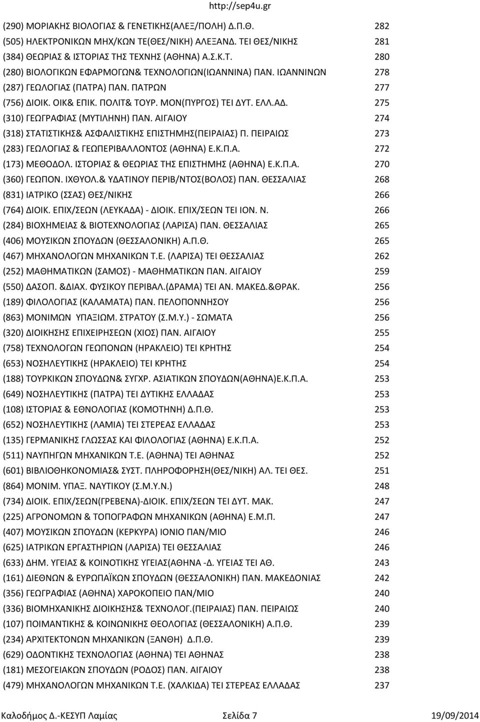 ΑΙΓΑΙΟΥ 274 (318) ΣΤΑΤΙΣΤΙΚΗΣ& ΑΣΦΑΛΙΣΤΙΚΗΣ ΕΠΙΣΤΗΜΗΣ(ΠΕΙΡΑΙΑΣ) Π. ΠΕΙΡΑΙΩΣ 273 (283) ΓΕΩΛΟΓΙΑΣ & ΓΕΩΠΕΡΙΒΑΛΛΟΝΤΟΣ (ΑΘΗΝΑ) Ε.Κ.Π.Α. 272 (173) ΜΕΘΟΔΟΛ. ΙΣΤΟΡΙΑΣ & ΘΕΩΡΙΑΣ ΤΗΣ ΕΠΙΣΤΗΜΗΣ (ΑΘΗΝΑ) Ε.Κ.Π.Α. 270 (360) ΓΕΩΠΟΝ.