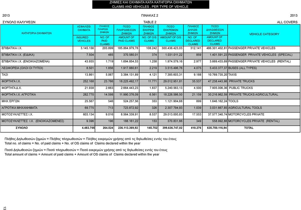 145.156 203.899 108.242 312.141 AMOUNT OF DECLARED 185.864.979,78 300.436.423,03 486.301.402,81 ΡΑSSΕΝGΕR ΡRΙVΑΤΕ VEHICLES ALL COVERS ΕΠΙΒΑΤΙΚΑ Ι.Χ. (ΕΙΔΙΚΑ) ΕΠΙΒΑΤΙΚΑ Ι.Χ. (ΕΝΟΙΚΙΑΖΟΜΕΝΑ) ΛΕΩΦΟΡΕΙΑ (ΟΛΟΙ ΟΙ ΤΥΠΟΙ) ΤΑΞΙ 7.