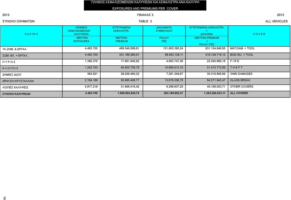 FEE WRITTEN PREMIUM + POLICY FEE 4.483.705 499.549.266,61 131.605.380,24 631.154.646,85 4.483.705 331.186.580,01 86.943.138,11 418.129.718,12 1.390.370 17.801.940,92 4.693.747,26 22.495.688,18 1.242.