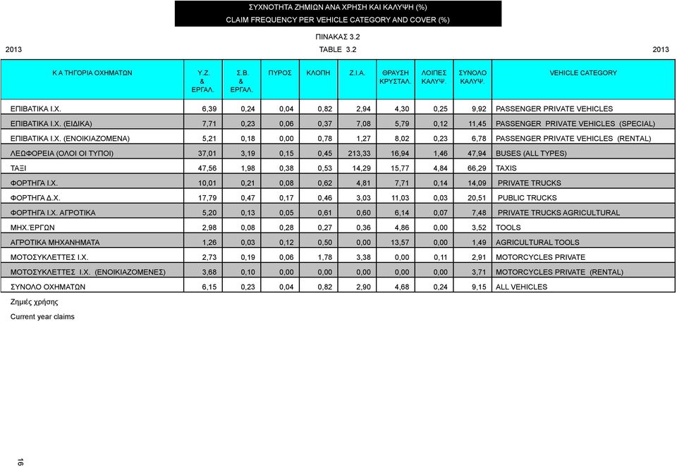 Χ. (ΕΝΟΙΚΙΑΖΟΜΕΝΑ) 5,21 0,18 0,00 0,78 1,27 8,02 0,23 6,78 ΡΑSSΕΝGΕR ΡRΙVΑΤΕ VEHICLES (RΕΝΤAL) ΛΕΩΦΟΡΕΙΑ (ΟΛΟΙ ΟΙ ΤΥΠΟΙ) 37,01 3,19 0,15 0,45 213,33 16,94 1,46 47,94 ΒUSΕS (ALL TYPES) ΤΑΞΙ 47,56 1,98
