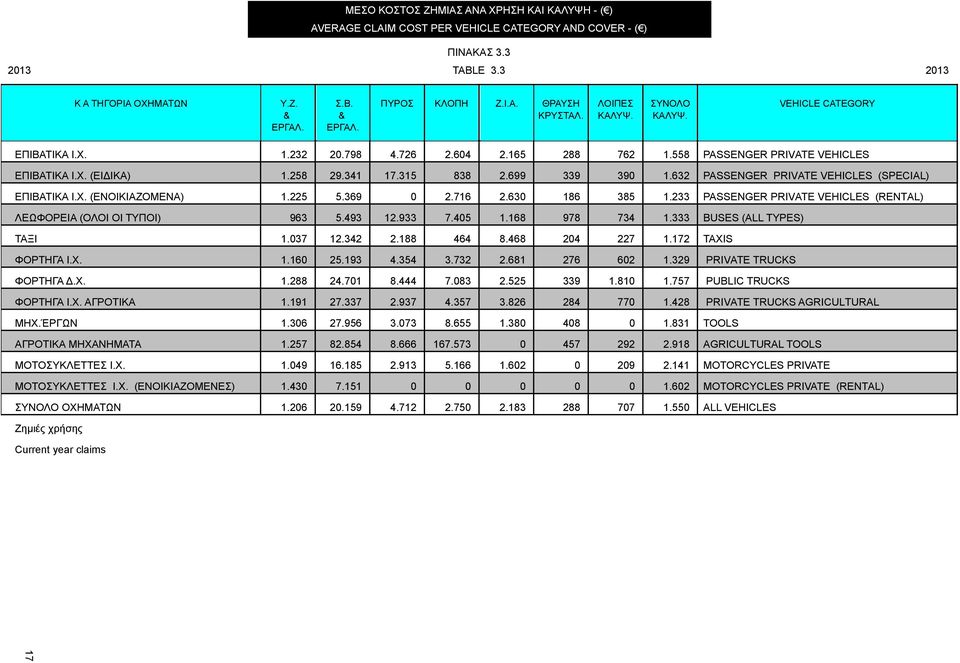 632 ΡΑSSΕΝGΕR ΡRΙVΑΤΕ VEHICLES (SΡΕCΙΑL) ΕΠΙΒΑΤΙΚΑ Ι.Χ. (ΕΝΟΙΚΙΑΖΟΜΕΝΑ) 1.225 5.369 0 2.716 2.630 186 385 1.233 ΡΑSSΕΝGΕR ΡRΙVΑΤΕ VEHICLES (RΕΝΤAL) ΛΕΩΦΟΡΕΙΑ (ΟΛΟΙ ΟΙ ΤΥΠΟΙ) 963 5.493 12.933 7.405 1.